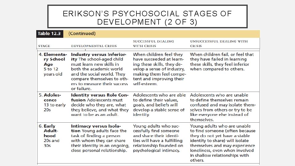 ERIKSON’S PSYCHOSOCIAL STAGES OF DEVELOPMENT (2 OF 3) 