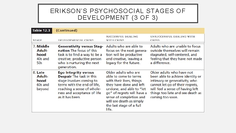 ERIKSON’S PSYCHOSOCIAL STAGES OF DEVELOPMENT (3 OF 3) 