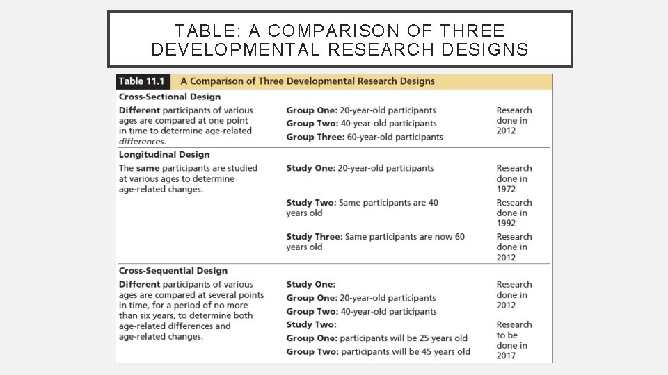 TABLE: A COMPARISON OF THREE DEVELOPMENTAL RESEARCH DESIGNS 