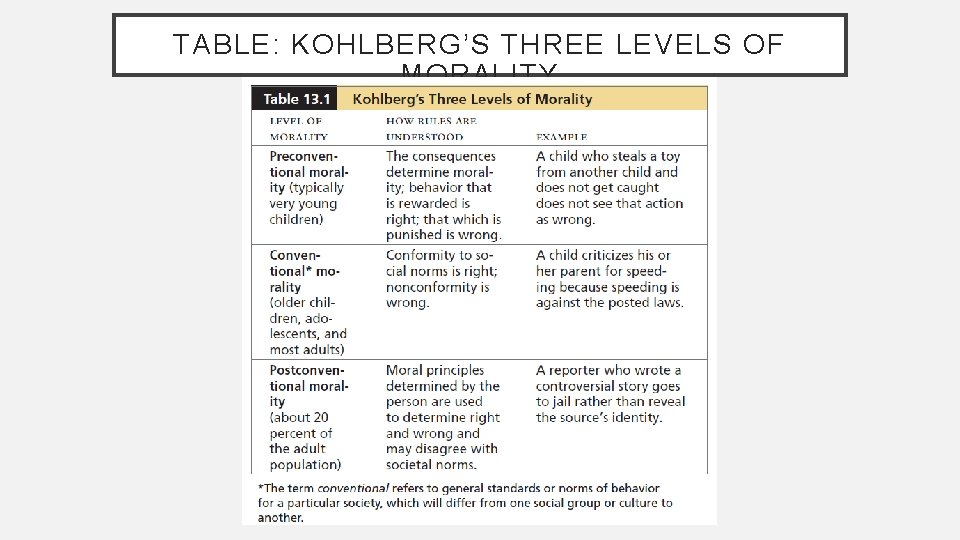 TABLE: KOHLBERG’S THREE LEVELS OF MORALITY 