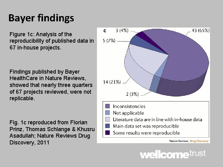 Bayer findings Figure 1 c: Analysis of the reproducibility of published data in 67