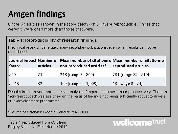 Amgen findings Of the 53 articles (shown in the table below) only 6 were