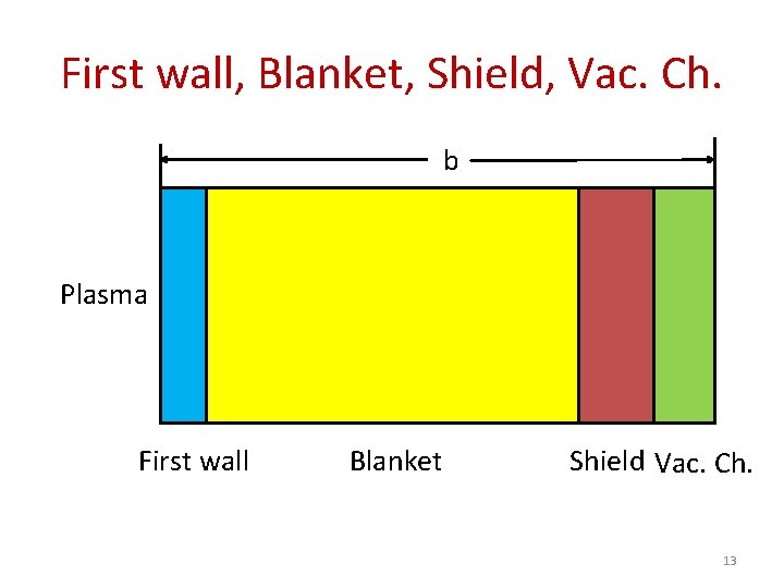 First wall, Blanket, Shield, Vac. Ch. b Plasma First wall Blanket Shield Vac. Ch.