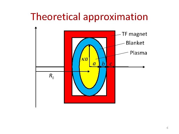 Theoretical approximation 6 