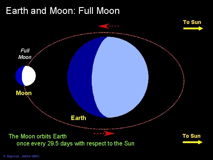 Earth and Moon: Moon Solar Full Eclipse Geometry 1 To Sun Full Moon Earth