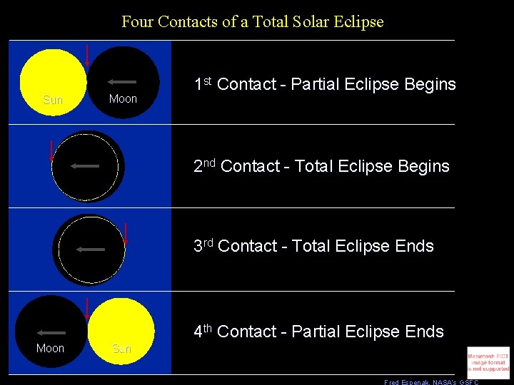 Four Contacts of a Total Solar Eclipse Sun Moon 1 st Contact - Partial
