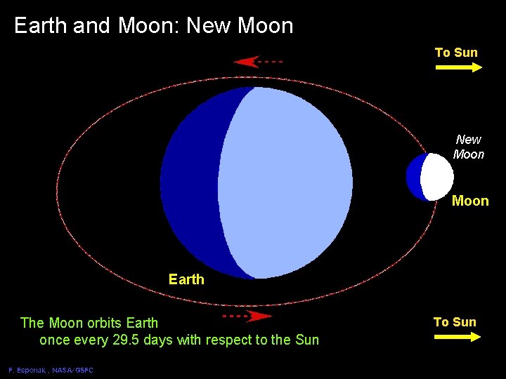 Earth and Moon: Moon Solar New Eclipse Geometry 2 To Sun New Moon Earth