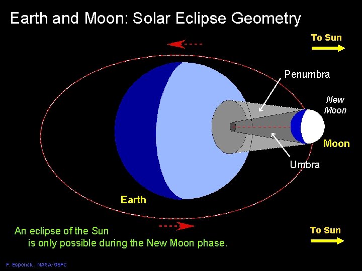 Earth and Moon: Eclipse Geometry Solar Eclipse Geometry 3 To Sun Penumbra New Moon