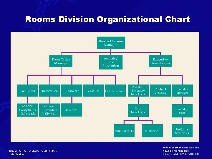 Rooms Division Organizational Chart Introduction to Hospitality, Fourth Edition John Walker © 2006 Pearson