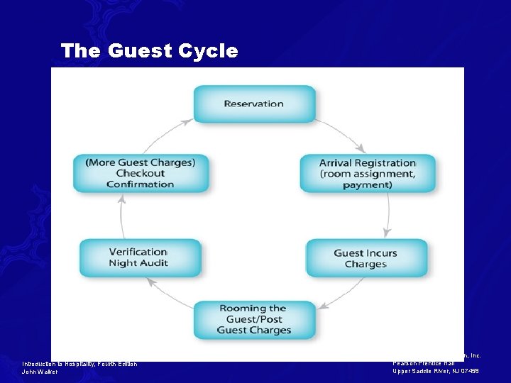 The Guest Cycle Introduction to Hospitality, Fourth Edition John Walker © 2006 Pearson Education,