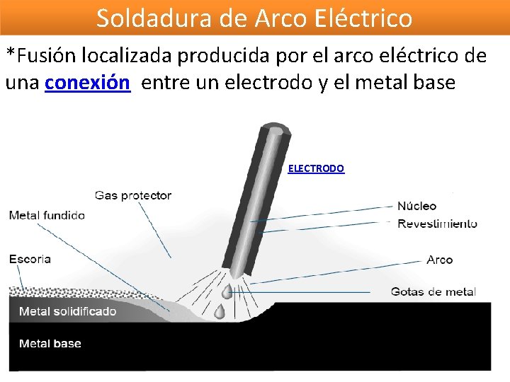 Soldadura de Arco Eléctrico *Fusión localizada producida por el arco eléctrico de una conexión