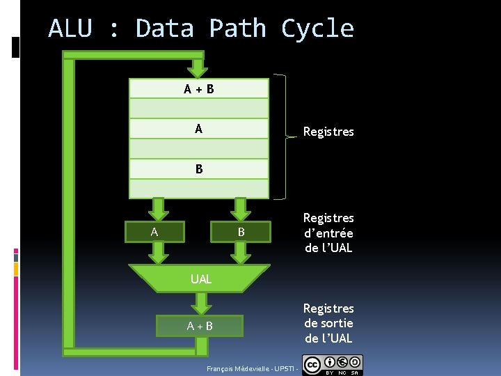 ALU : Data Path Cycle A+B A Registres B A B Registres d’entrée de