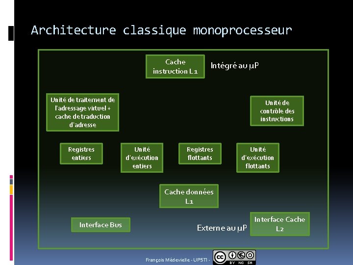 Architecture classique monoprocesseur Cache instruction L 1 Intégré au µP Unité de traitement de