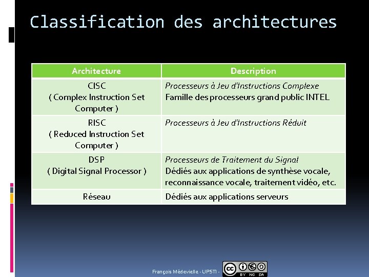 Classification des architectures Architecture Description CISC ( Complex Instruction Set Computer ) Processeurs à