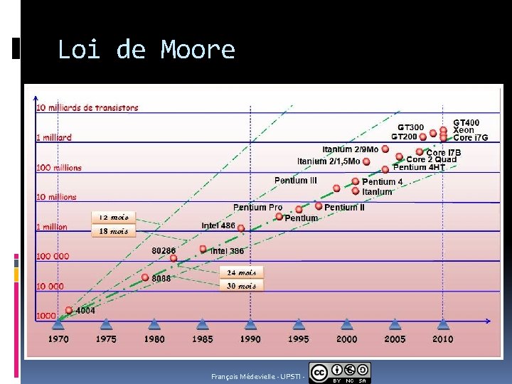 Loi de Moore François Médevielle - UPSTI - 