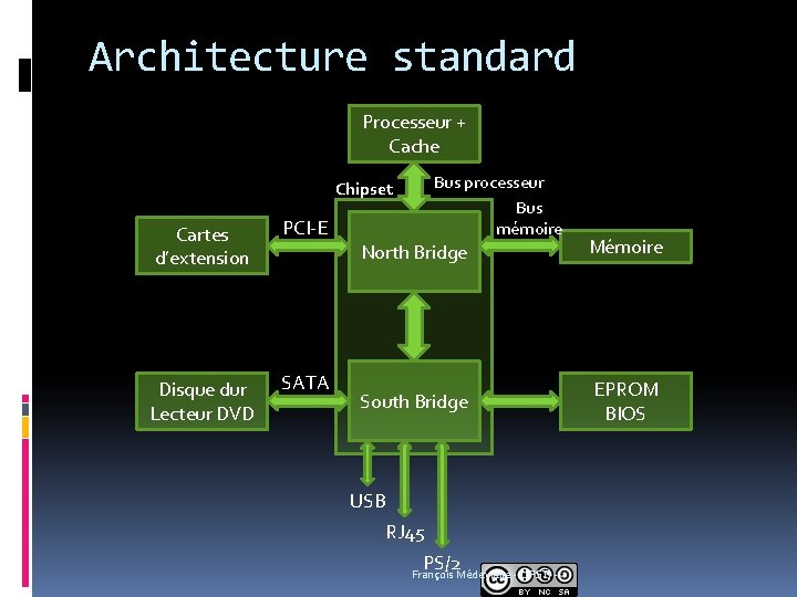 Architecture standard Processeur + Cache Bus processeur Bus mémoire Chipset Cartes d’extension PCI-E Disque