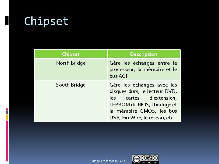 Chipset Description North Bridge Gère les échanges entre le processeur, la mémoire et le