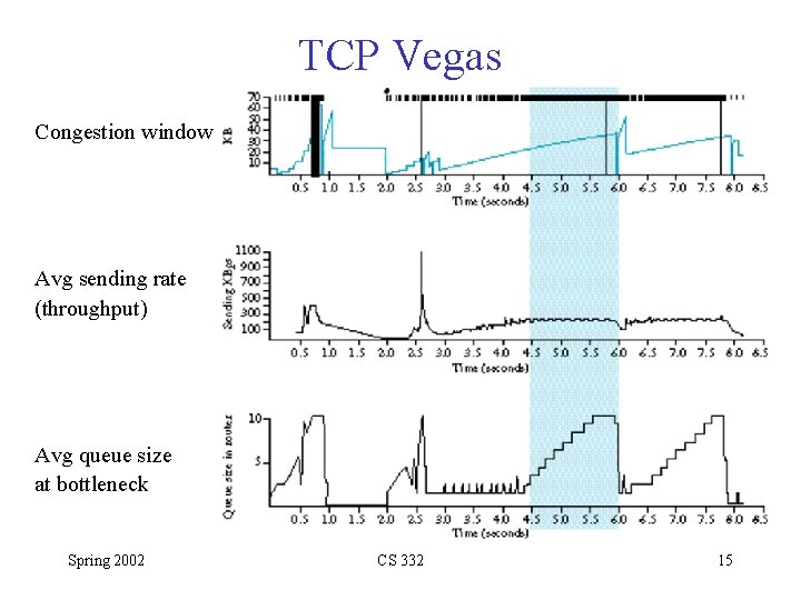 TCP Vegas Congestion window Avg sending rate (throughput) Avg queue size at bottleneck Spring