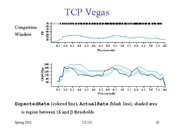 TCP Vegas Congestion Window Expected. Rate (colored line), Actual. Rate (black line), shaded area