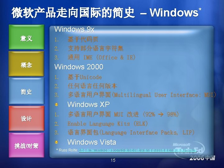 微软产品走向国际的简史 – Windows* Windows 9 x 意义 1. 2. 3. 概念 Windows 2000 1.