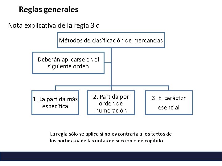 Reglas generales Nota explicativa de la regla 3 c Métodos de clasificación de mercancías Reglas generales Nota explicativa de la regla 3 c Métodos de clasificación de mercancías