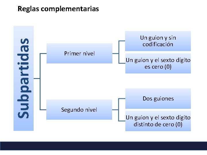 Subpartidas Reglas complementarias Un guion y sin codificación Primer nivel Un guion y el Subpartidas Reglas complementarias Un guion y sin codificación Primer nivel Un guion y el