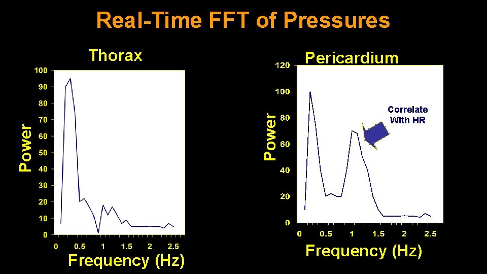 Real-Time FFT of Pressures Thorax Power Pericardium Frequency (Hz) Correlate With HR Frequency (Hz) Real-Time FFT of Pressures Thorax Power Pericardium Frequency (Hz) Correlate With HR Frequency (Hz)