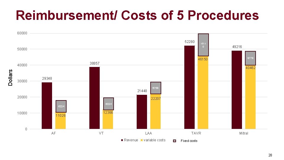 Reimbursement/ Costs of 5 Procedures 60000 52280 50000 Dollars 30000 46150 38857 40000 49216 Reimbursement/ Costs of 5 Procedures 60000 52280 50000 Dollars 30000 46150 38857 40000 49216