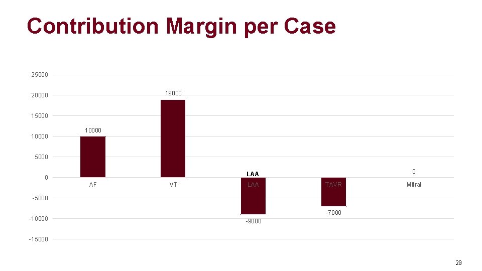 Contribution Margin per Case 25000 19000 20000 15000 10000 5000 0 LAA 0 AF Contribution Margin per Case 25000 19000 20000 15000 10000 5000 0 LAA 0 AF