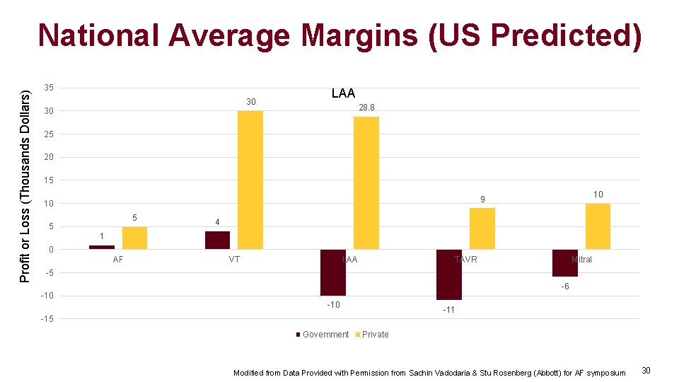 Profit or Loss (Thousands Dollars) National Average Margins (US Predicted) 35 30 30 LAA Profit or Loss (Thousands Dollars) National Average Margins (US Predicted) 35 30 30 LAA