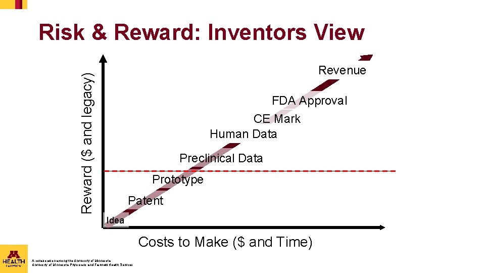 Risk & Reward: Inventors View Reward ($ and legacy) Revenue FDA Approval CE Mark Risk & Reward: Inventors View Reward ($ and legacy) Revenue FDA Approval CE Mark