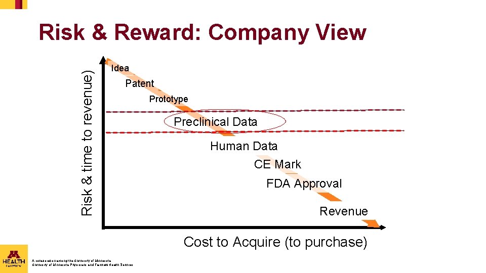Risk & time to revenue) Risk & Reward: Company View Idea Patent Prototype Preclinical Risk & time to revenue) Risk & Reward: Company View Idea Patent Prototype Preclinical