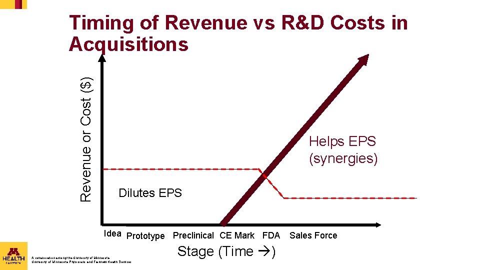 Revenue or Cost ($) Timing of Revenue vs R&D Costs in Acquisitions Helps EPS Revenue or Cost ($) Timing of Revenue vs R&D Costs in Acquisitions Helps EPS