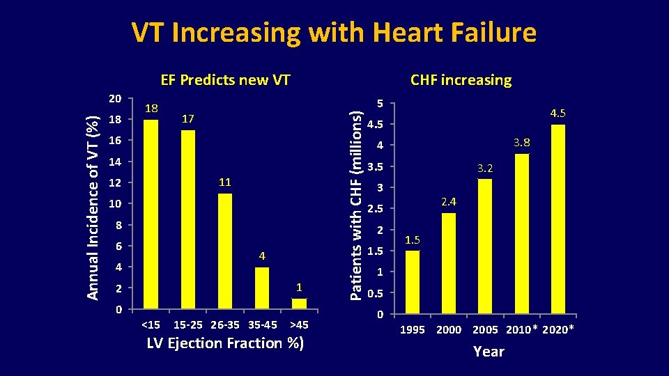 VT Increasing with Heart Failure CHF increasing Annual Incidence of VT (%) 20 18 VT Increasing with Heart Failure CHF increasing Annual Incidence of VT (%) 20 18