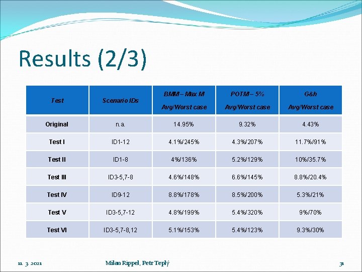 Results (2/3) 11. 3. 2021 BMM – Max M POTM – 5% G&h Avg/Worst