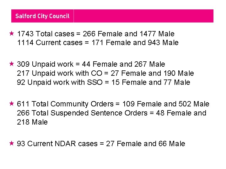  1743 Total cases = 266 Female and 1477 Male 1114 Current cases =