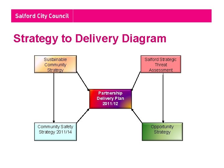 Strategy to Delivery Diagram Sustainable Community Strategy Salford Strategic Threat Assessment Partnership Delivery Plan