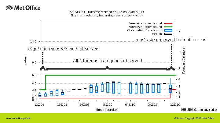 moderate observed but not forecast slight and moderate both observed All 4 forecast categories moderate observed but not forecast slight and moderate both observed All 4 forecast categories