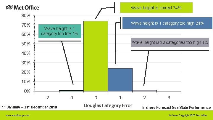 Wave height is correct 74% Wave height is 1 category too high 24% Wave Wave height is correct 74% Wave height is 1 category too high 24% Wave
