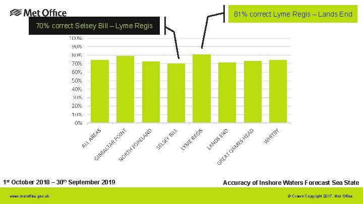 81% correct Lyme Regis – Lands End 70% correct Selsey Bill – Lyme Regis 81% correct Lyme Regis – Lands End 70% correct Selsey Bill – Lyme Regis