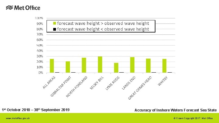 1 st October 2018 – 30 th September 2019 www. metoffice. gov. uk Accuracy 1 st October 2018 – 30 th September 2019 www. metoffice. gov. uk Accuracy