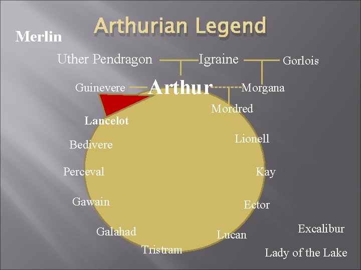 Merlin Arthurian Legend Uther Pendragon Guinevere Igraine Arthur Gorlois Morgana Mordred Lancelot Lionell Bedivere