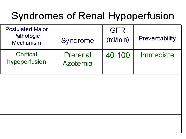 Syndromes of Renal Hypoperfusion Postulated Major Pathologic Mechanism Syndrome (ml/min) Preventability Cortical hypoperfusion Prerenal