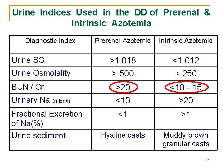 Urine Indices Used in the DD of Prerenal & Intrinsic Azotemia Diagnostic Index Prerenal