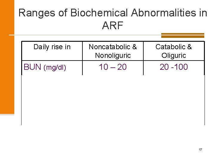 Ranges of Biochemical Abnormalities in ARF Daily rise in Noncatabolic & Nonoliguric Catabolic &