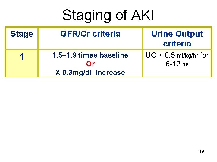 Staging of AKI Stage GFR/Cr criteria Urine Output criteria 1 1. 5– 1. 9