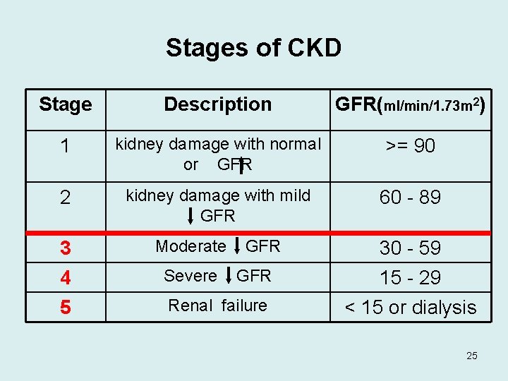 Stages of CKD Stage Description GFR(ml/min/1. 73 m 2) 1 kidney damage with normal