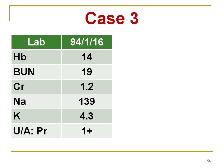 Case 3 Lab Hb BUN Cr Na K U/A: Pr 94/1/16 14 19 1.