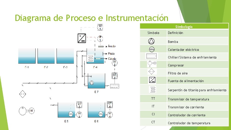 Diagrama de Proceso e Instrumentación Simbología Símbolo Definición Bomba Calentador eléctrico Chiller/Sistema de enfriamiento