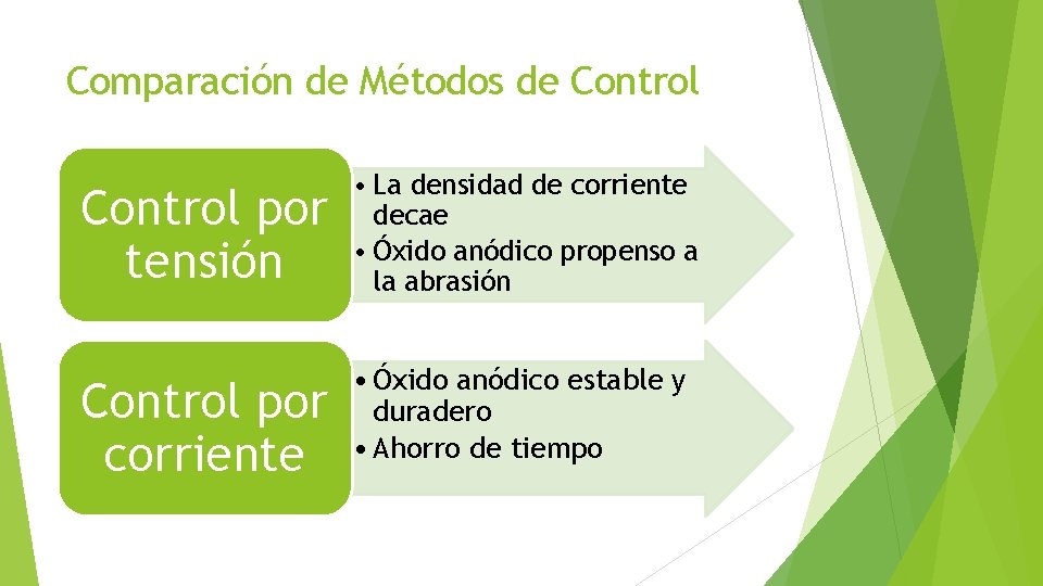 Comparación de Métodos de Control por tensión • La densidad de corriente decae •